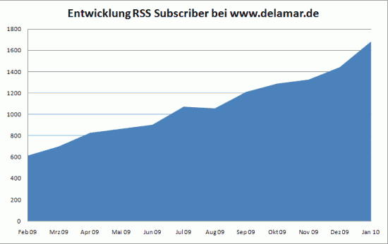 Entwicklung RSS-Subscriber der letzten zwölf Monate