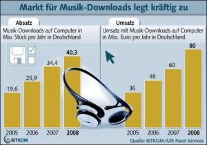 2008: Musik-Downloads in Deutschland für 80 Millionen Euro 2008: Musik-Downloads in Deutschland für 80 Millionen Euro