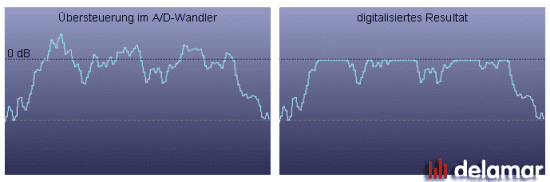 Audio Mastering am Computer Übersteuerung im AD-Wandler Übersteuerungen im AD-Wandler werden zu 0 dBFS-Ketten