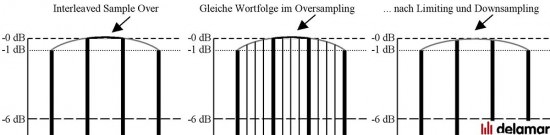 Interleaved Sample Overs In der mittleren overgesampleten Abbildung sehen Sie 5 Samples mit Vollaussteuerung