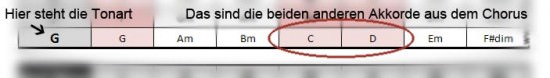 Diese Zeile zeigt die Tonart G