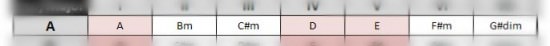 Die neue Tonart/Zeile in der Tabelle suchen