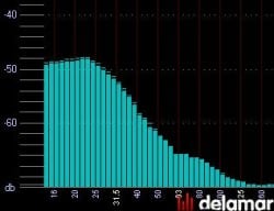 Audio Mastering Workshop DC-Versatz DC-Offset