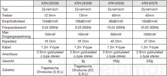 Audio-Technica ATH-CKS50, ATH-CKS90, ATH-WS50 & ATH-WS70 Kopfhörer / Ohrhörer