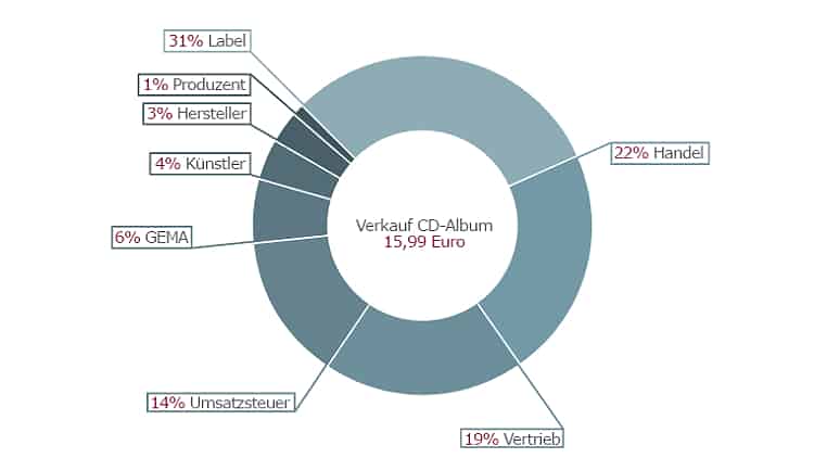 verkauf_cd_album_musiker_einnahmen.jpg