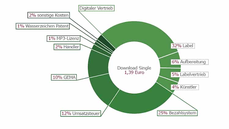 Verkauf CD Single Einnahmen Musiker