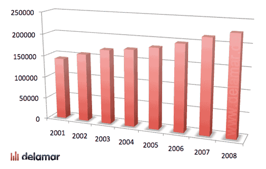 Gesamtangebot an Pop- und Klassikalben 2001-2008