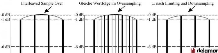 Interleaved Sample Overs