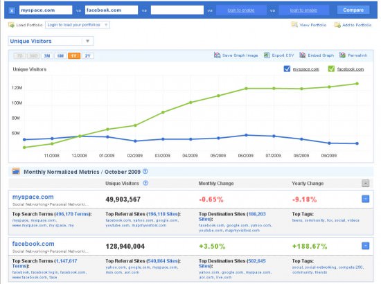 Soziale Netzwerke für Musiker: MySpace vs. Facebook in compete.com