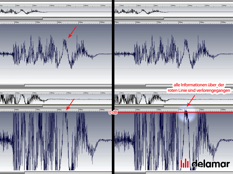 Normalisieren über 0 dB erzeugt unschönes Clipping