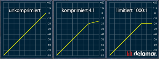 Unterschied zwischen Kompressor Limiter und Leveler