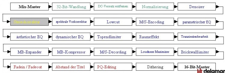 Audio Mastering Workshop Bearbeitungsschritte