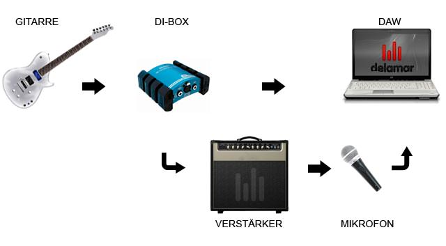 Reamping mit DI-Box