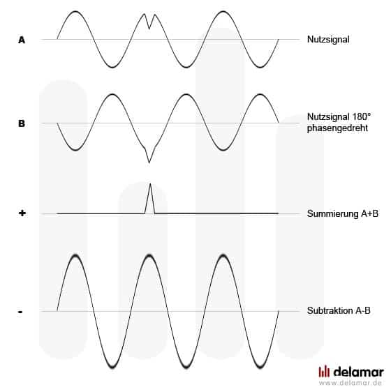 Summierung bzw. Subtraktion bei symmetrischer Übertragung