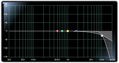 Filter Typ Low-Pass Filter / High-Cut-Filter / Tiefpassfilter