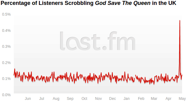 last.fm - God Save The Queen