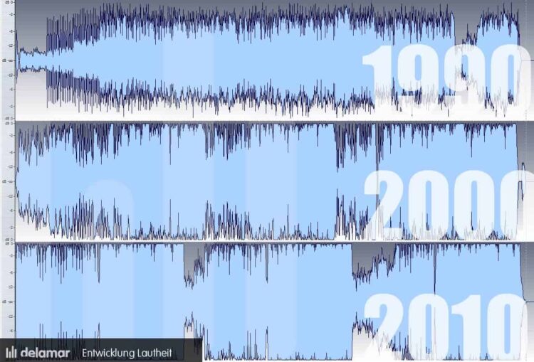 Loudness War - Entwicklung im Lautheitskrieg