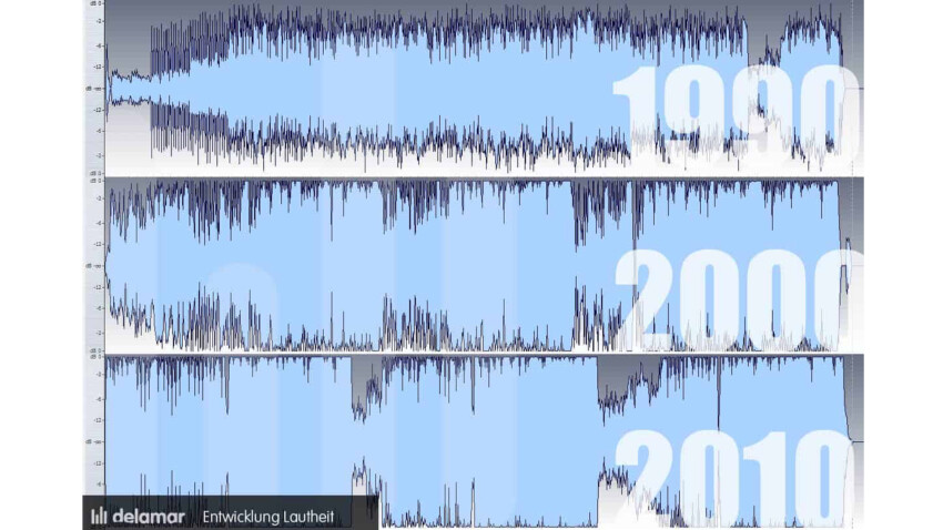 Loudness War - Entwicklung im Lautheitskrieg