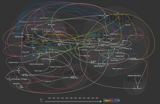 The Evolution of Western Dance Music