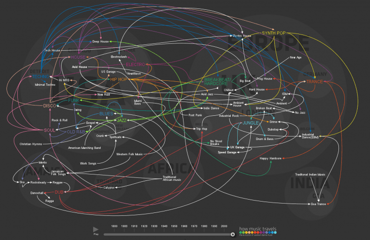 The Evolution of Western Dance Music