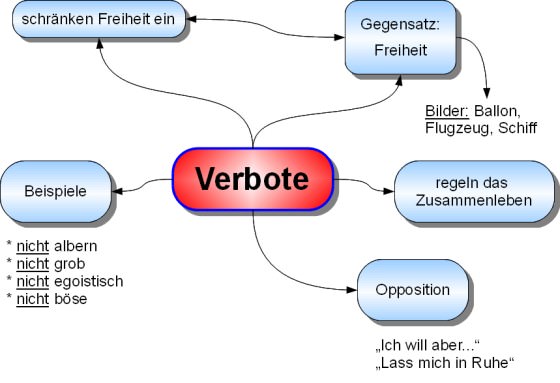 Songwriting Mind-Map