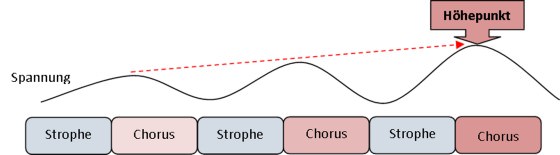 Songwriting Höhepunkt