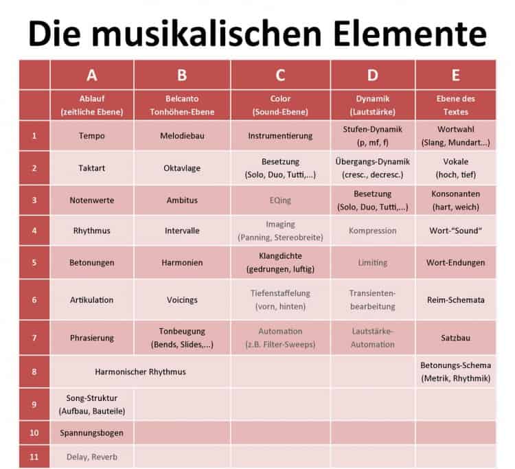 Die musikalischen Elemente - Songwriting Grundlagen