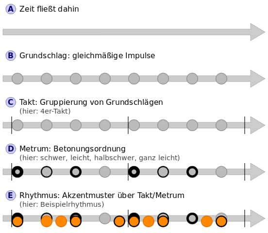 Songwriting - Metrum-Takt-Rhythmus