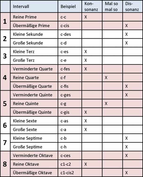 Intervalle - Intervallqualitäten - Songwriting Grundlagen