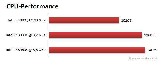 Benchmark CPU Audio Computer