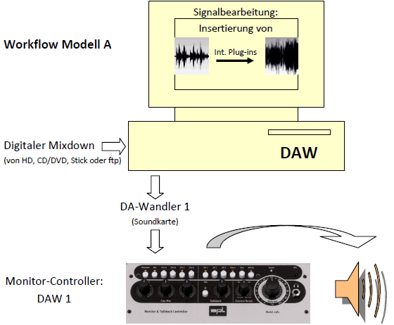 Audio Mastering Workshop - Workflow-Modell A