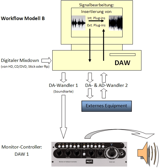 Audio Mastering Workshop - Workflow-Modell B