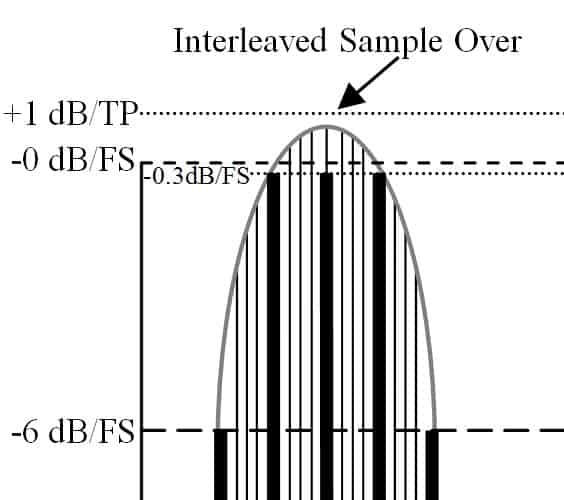 Mastering - True Peak Level