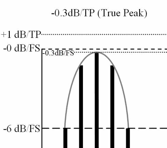 Mastering - True Peak Level