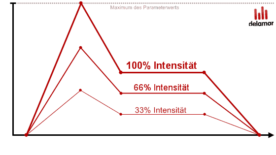 Intensität einer Hüllkurve