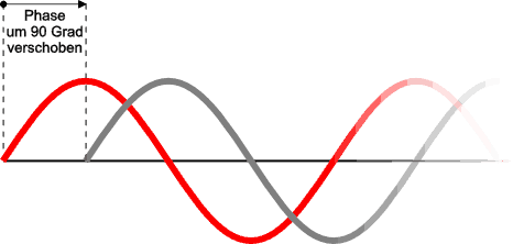 Phasenverschiebung