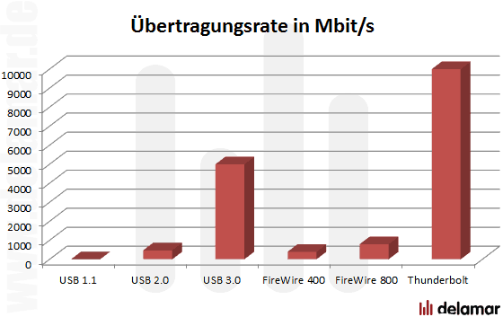 Thunderbolt Geschwindigkeit