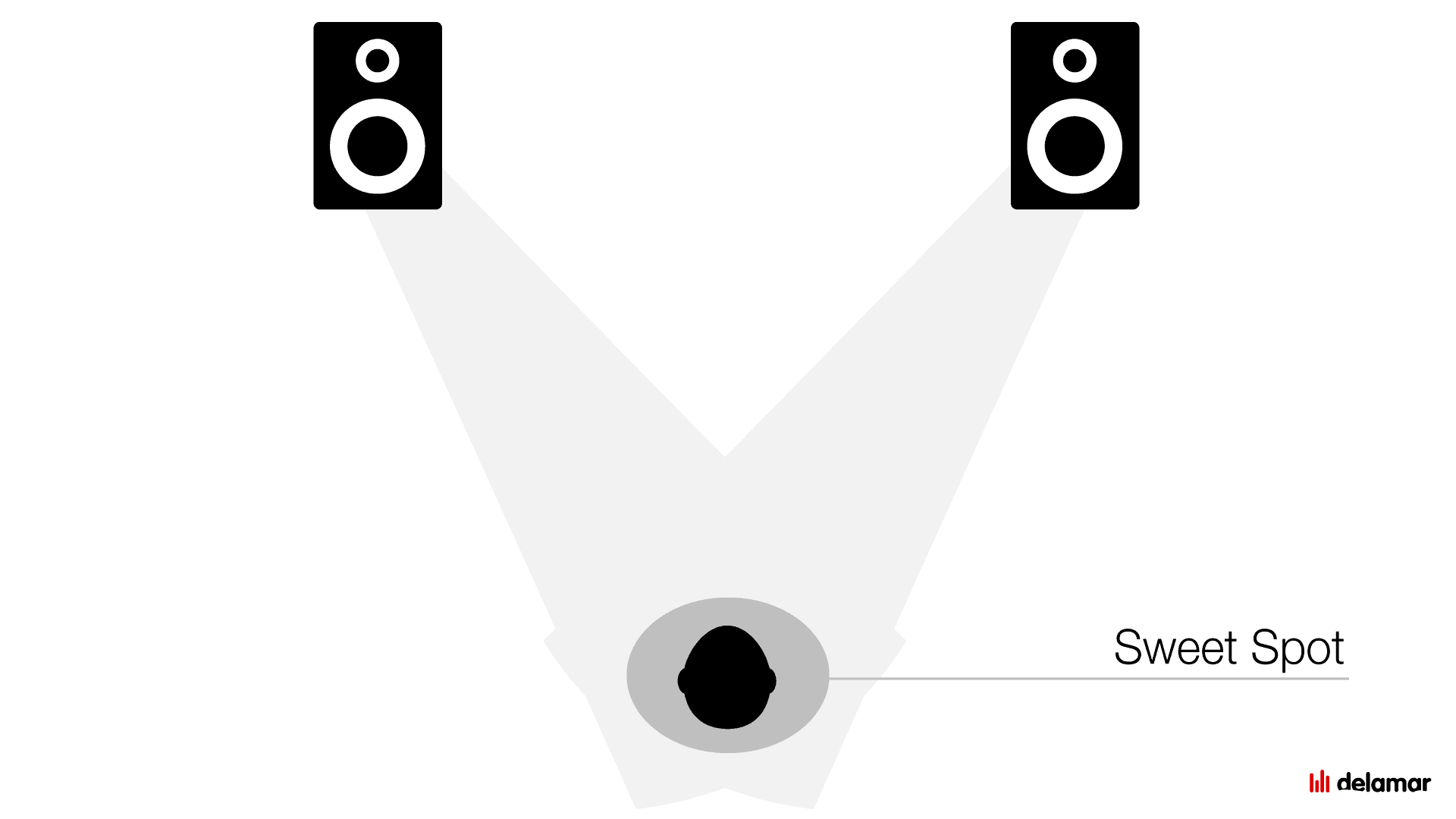 Sweet Spot bei der Lautsprecher-Aufstellung