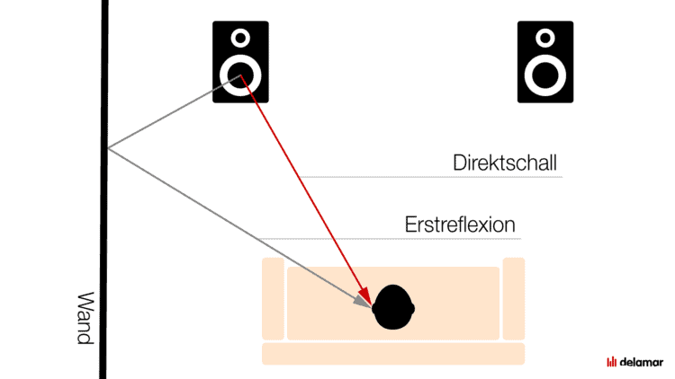 Direktschall vs. Erstreflexionen - Zu beachten bei der Lautsprecher-Aufstellung