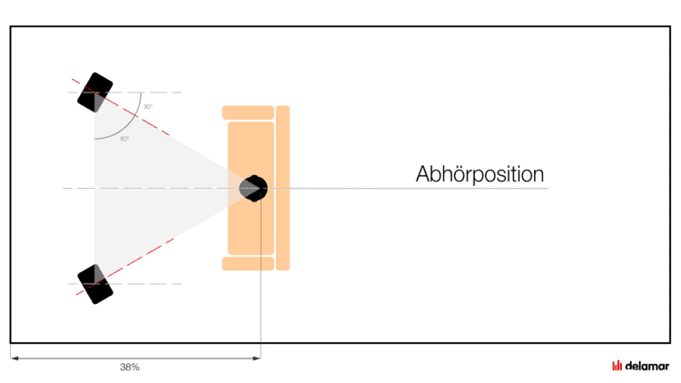 Richtige Positionierung der Lautsprecher im Raum
