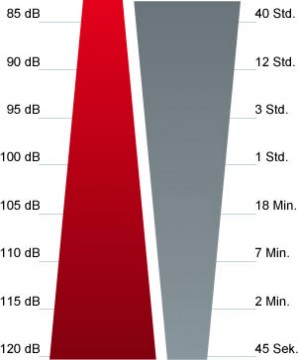 Empfohlene Höchstdauer der Lärmbelastung - PA Anlage Aufbau