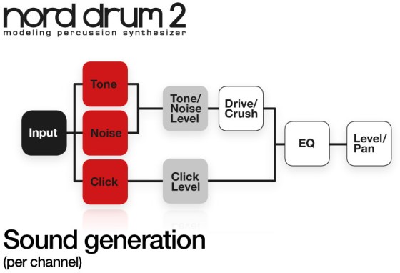 Nord Drum 2 Test - Synthese