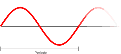 FAQ: Was ist ein LFO?