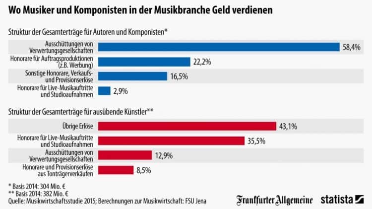 Wie Musiker & Komponisten ihr Geld verdienen