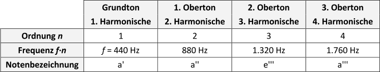 FAQ: Was sind Obertöne?