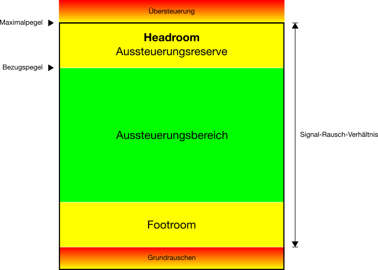 FAQ: Headroom - Alles zur Aussteuerungsreserve