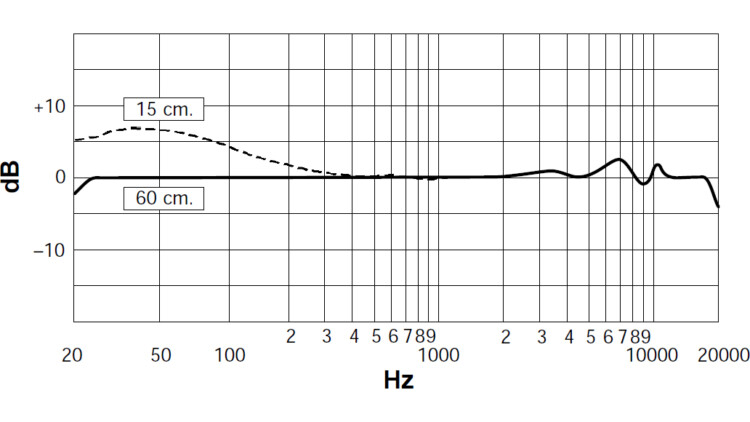 Shure KSM32 Frequenzgang