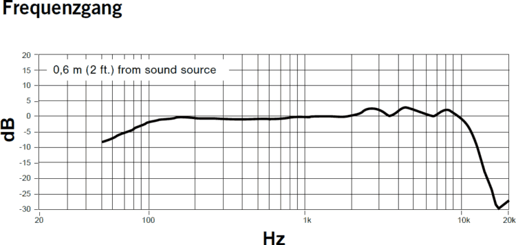 Shure KSM8 Frequenzgang