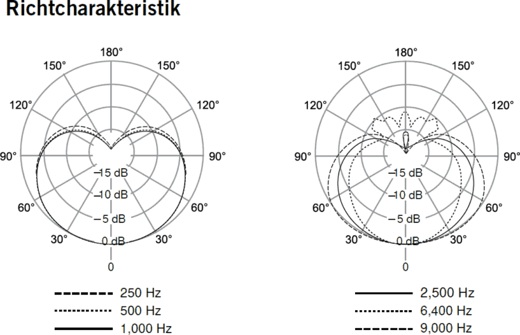 Shure KSM8 Richtcharakteristik