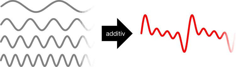 FAQ: Syntheseformen & Klangsynthese erklärt